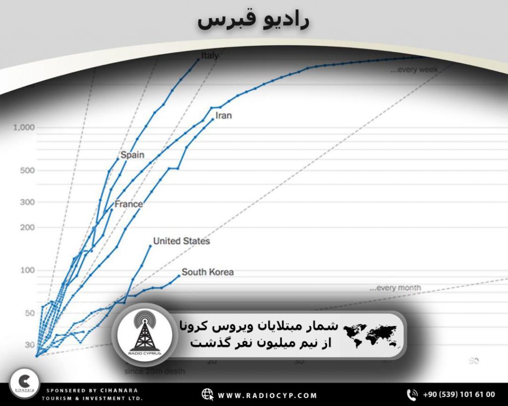 شمار مبتلایان ویروس کرونا از نیم میلیون نفر گذشت