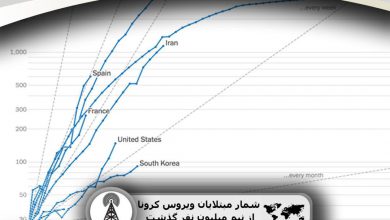 شمار مبتلایان ویروس کرونا از نیم میلیون نفر گذشت